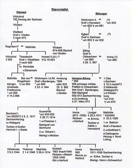 Fil: Family Tree Hermann Billung.jpg
